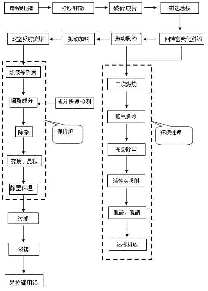 Method for recycling waste aluminum ring-pull cans in green circular relegation way