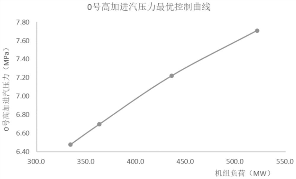 No.0 high-pressure heater optimization control system based on multi-data judgment