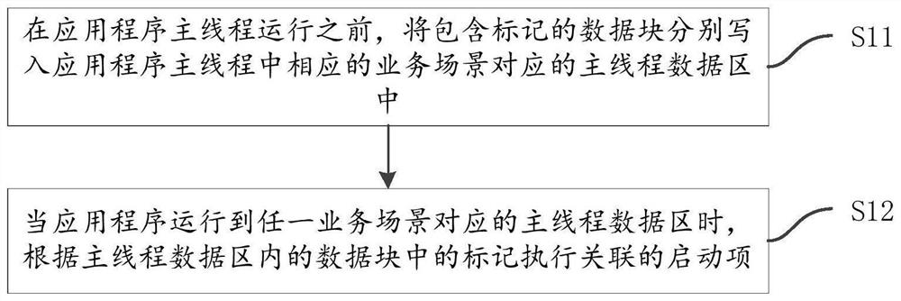 Application startup item loading method, device and system and storage medium