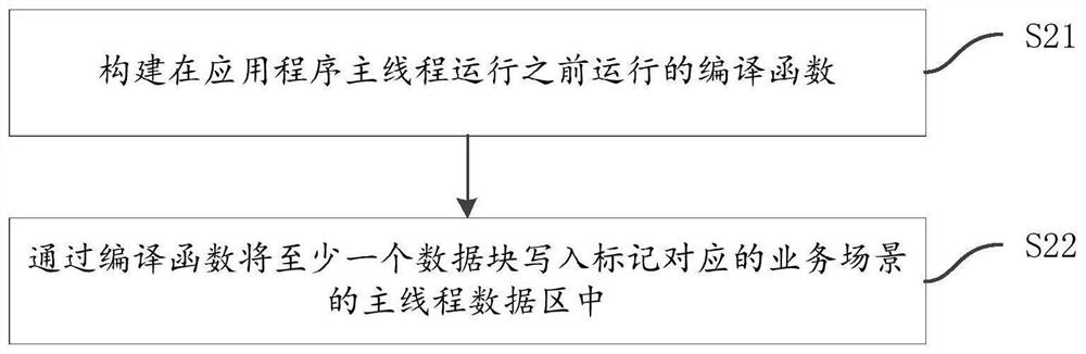 Application startup item loading method, device and system and storage medium