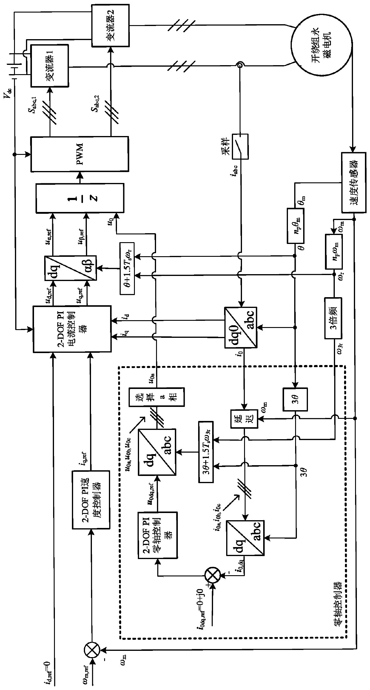 Zero-sequence current pi control method with 2 degrees of freedom for open-winding permanent magnet motors