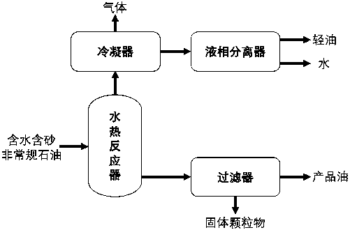 Hydrothermal quality-improvement, separation and purification method for unconventional petroleum containing water and sands