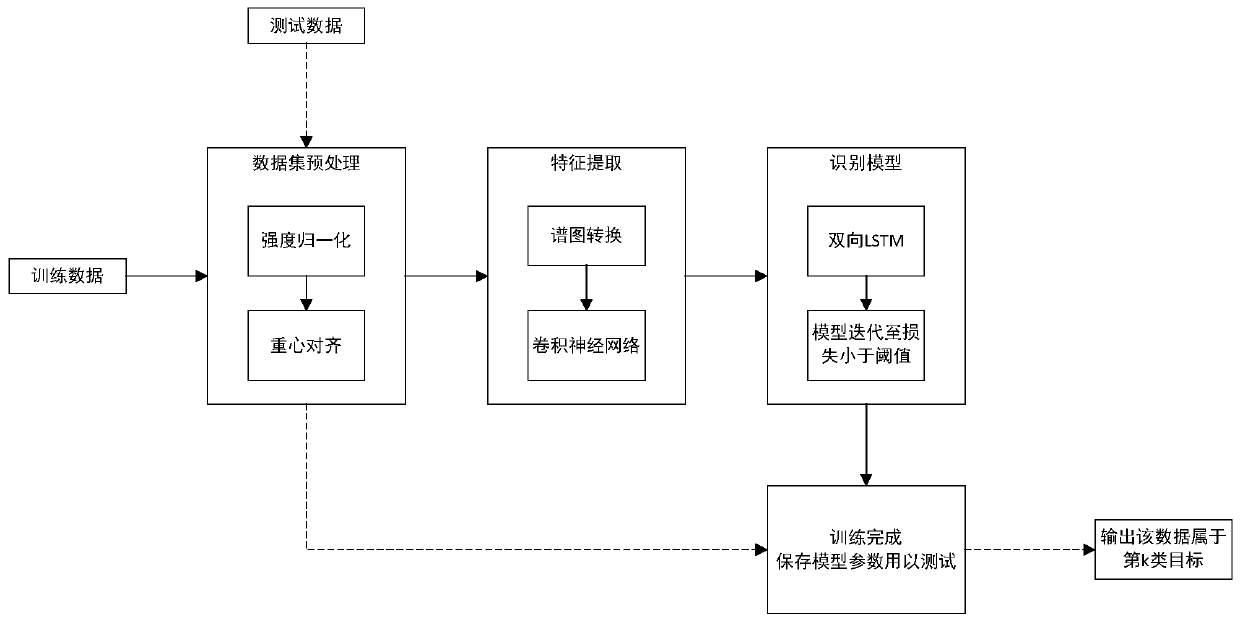 Radar HRRP target recognition method based on spectrogram segmentation preprocessing and convolutional neural network