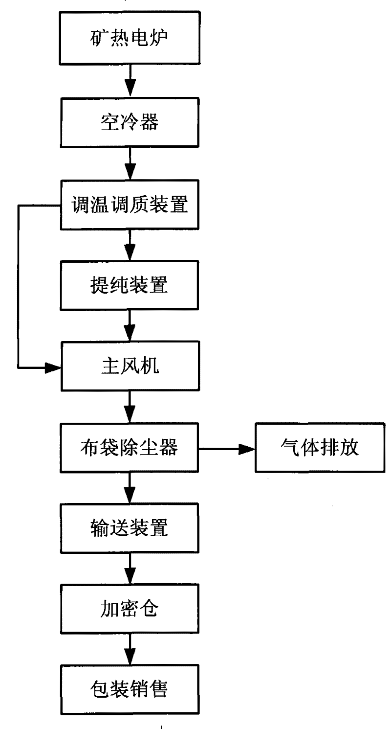 Novel technique for purification recovery of tiny silica flour