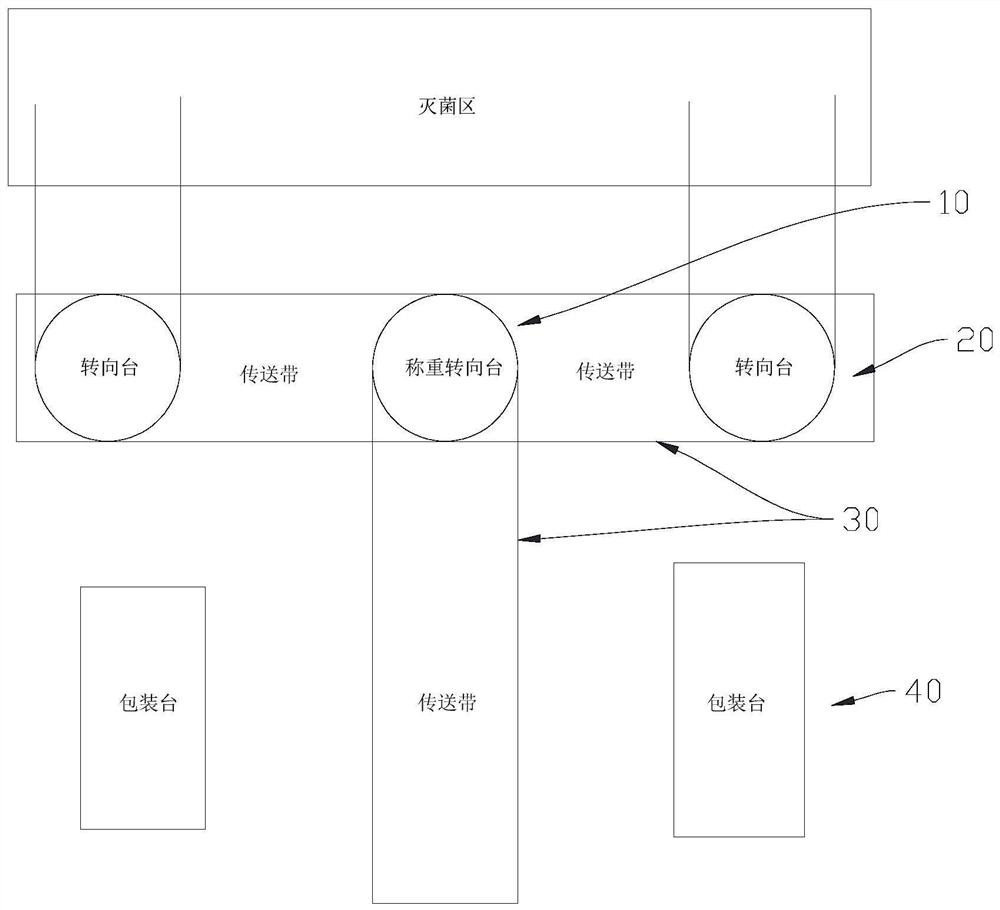 Device package sterilization automatic transmission system and device package sterilization automatic transmission method