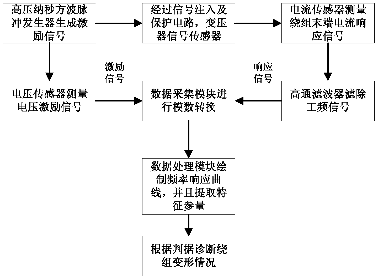 Power transformer winding deformation on-line detection method based on pulse coupling injection