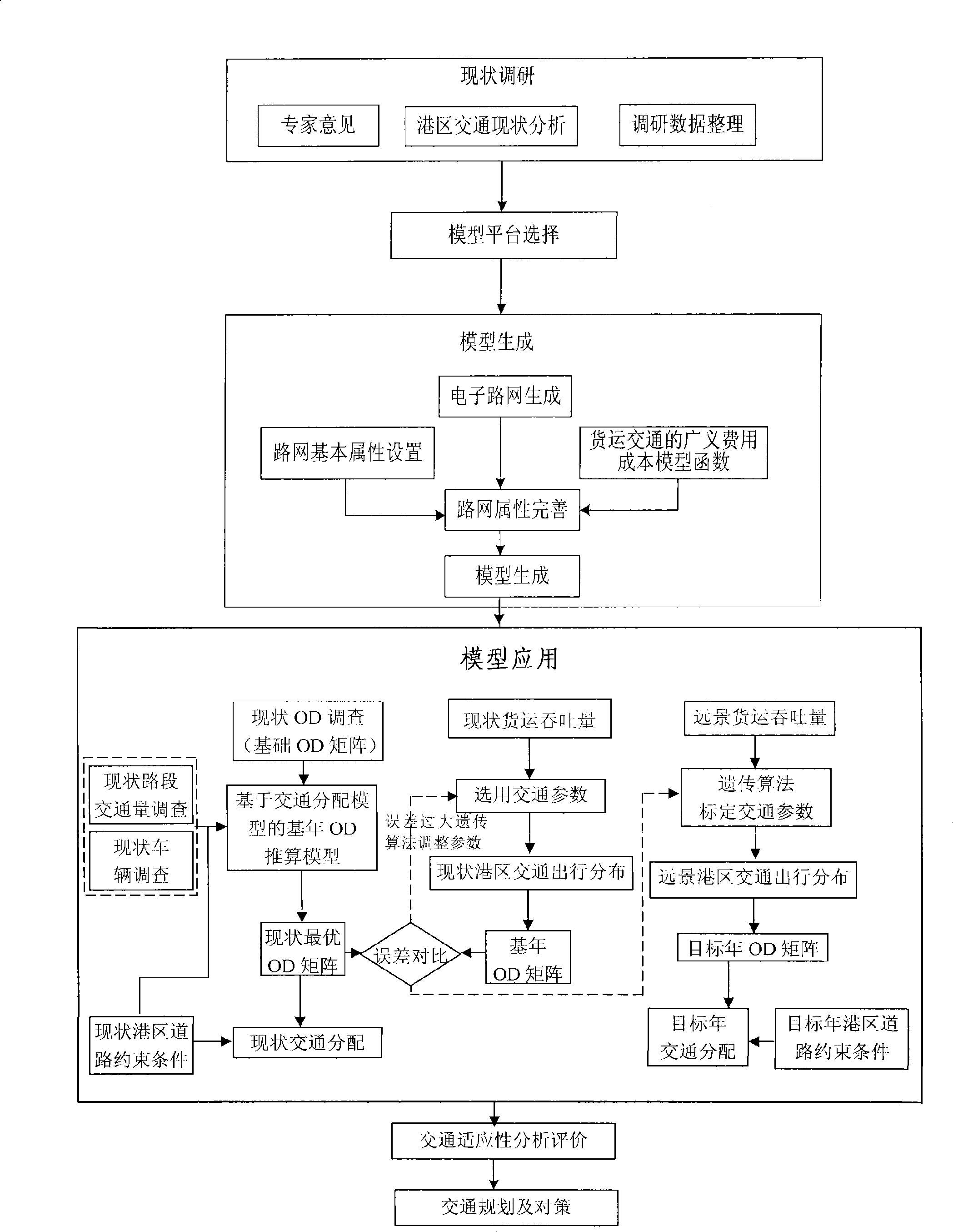 System for forecasting harbor district road traffic requirement based on TransCAD macroscopic artificial platform