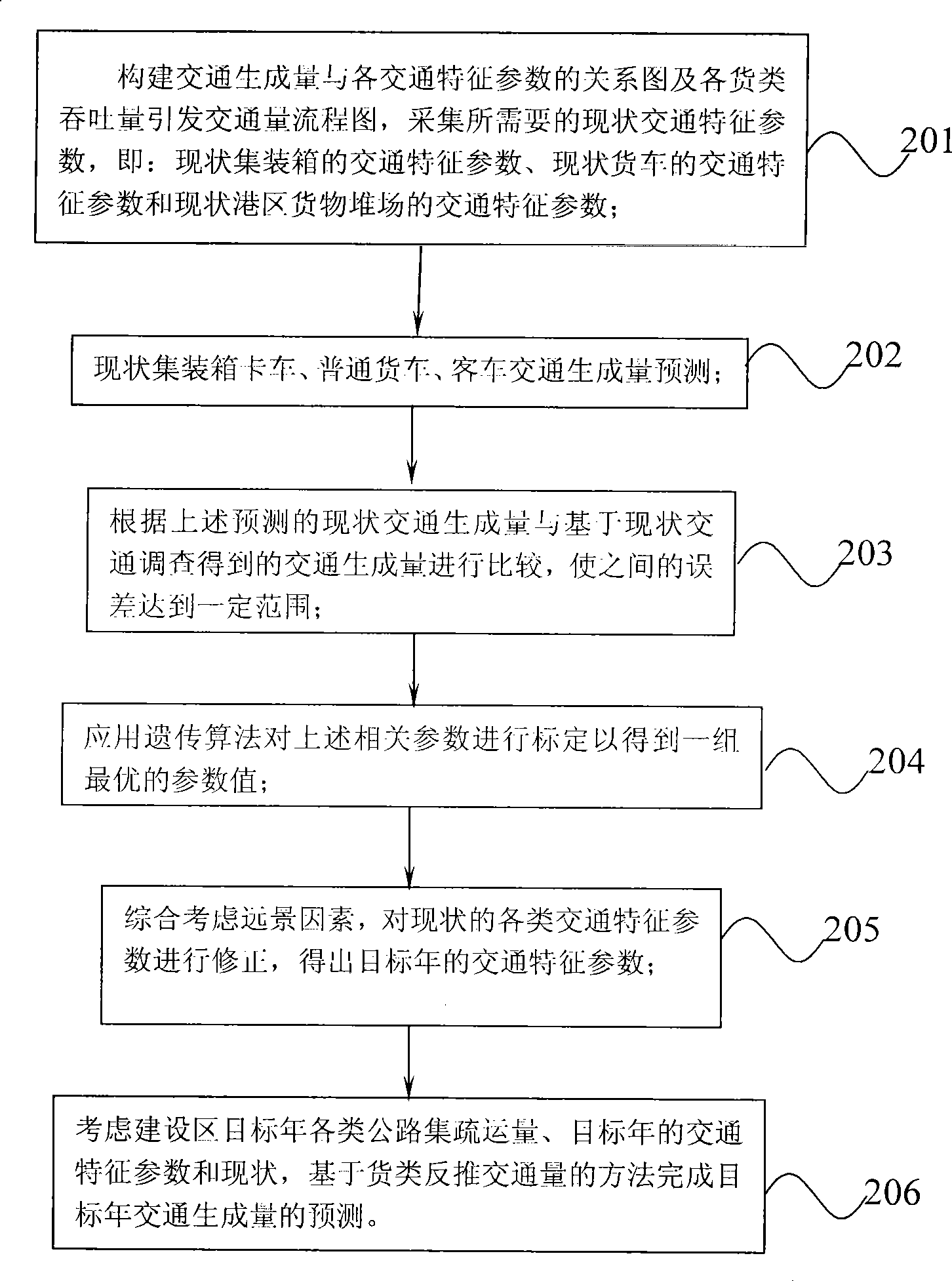 System for forecasting harbor district road traffic requirement based on TransCAD macroscopic artificial platform