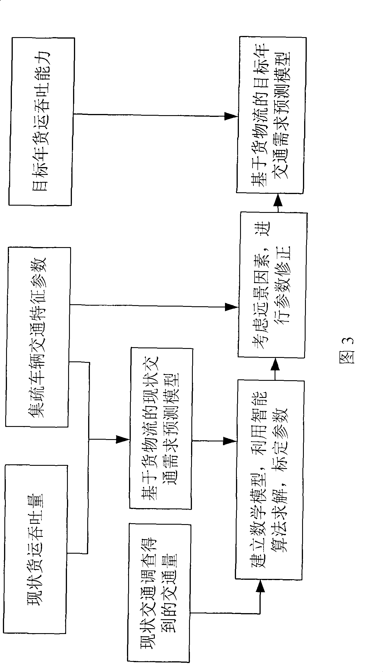 System for forecasting harbor district road traffic requirement based on TransCAD macroscopic artificial platform