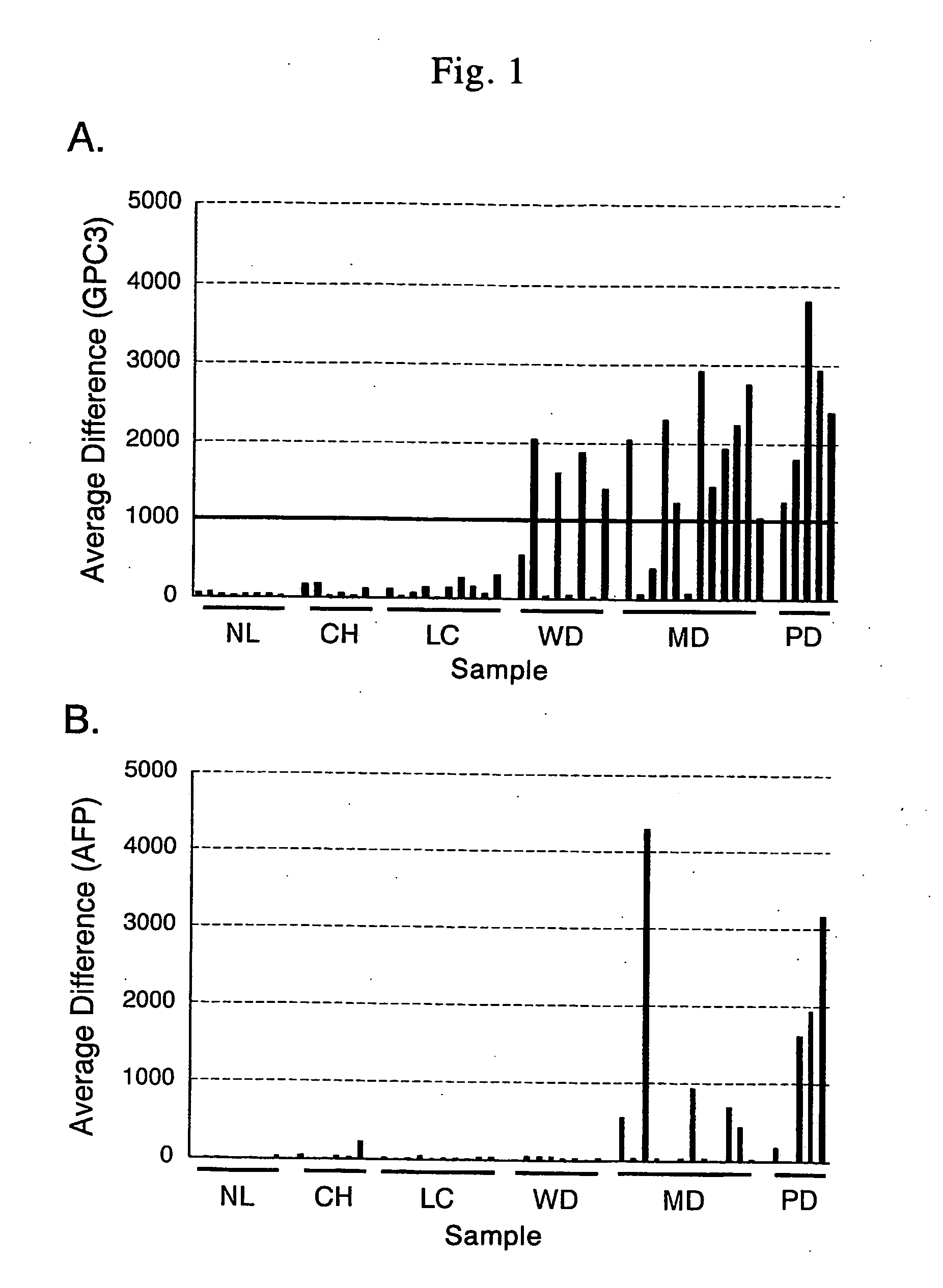 Antibody against secreted N-terminal peptide of GPC3 present in blood or C-terminal peptide of GPC3