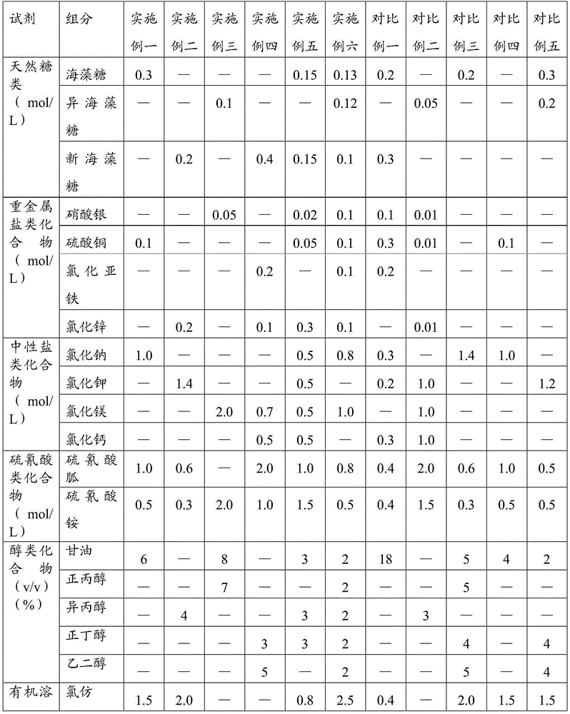 Reagent for simultaneous extraction of DNA and RNA, extraction method and application