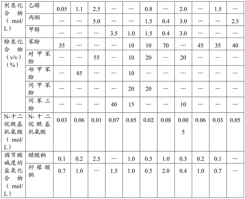 Reagent for simultaneous extraction of DNA and RNA, extraction method and application