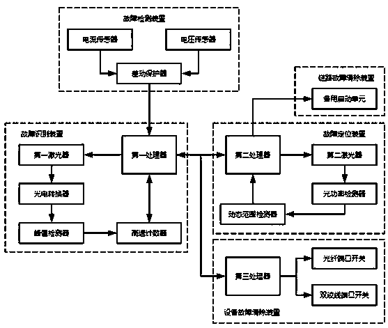 Fault management and control system and method for optical fiber communication network