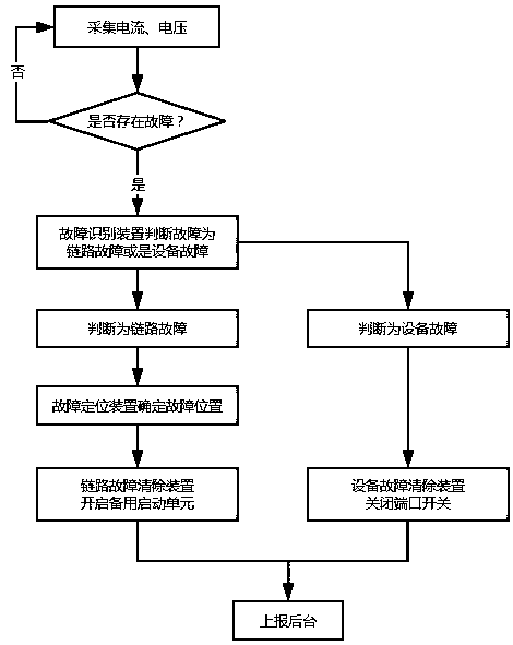 Fault management and control system and method for optical fiber communication network