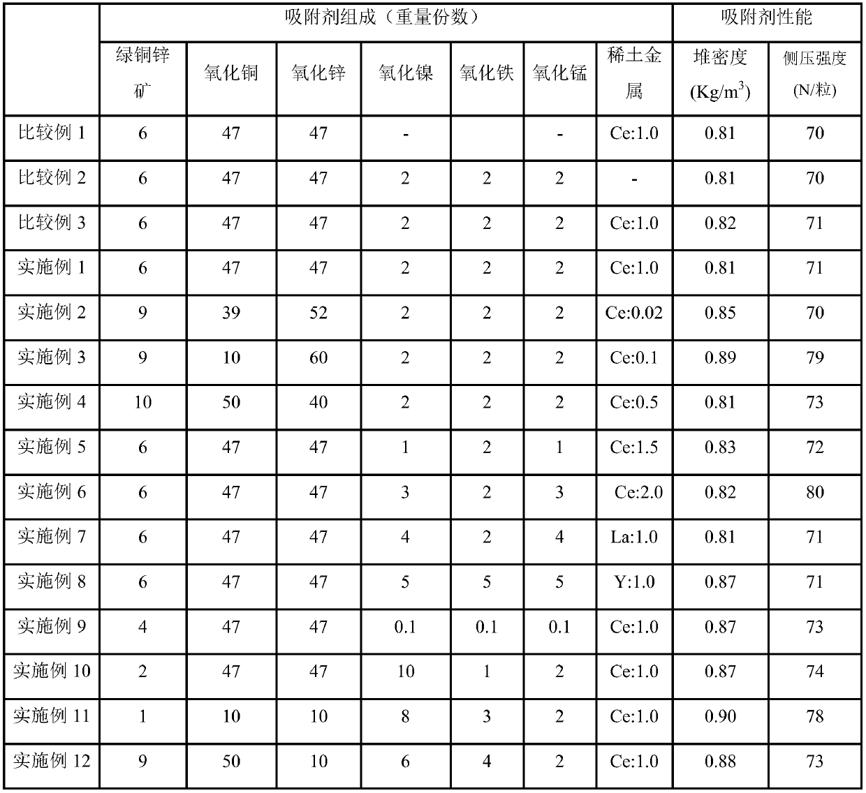 Sulfur, arsenic, phosphorus adsorbent and preparation method thereof