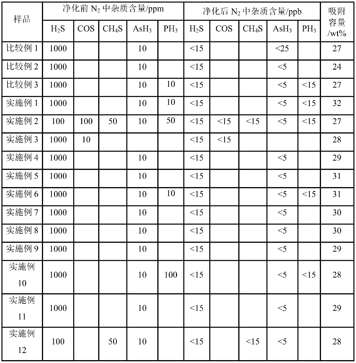 Sulfur, arsenic, phosphorus adsorbent and preparation method thereof