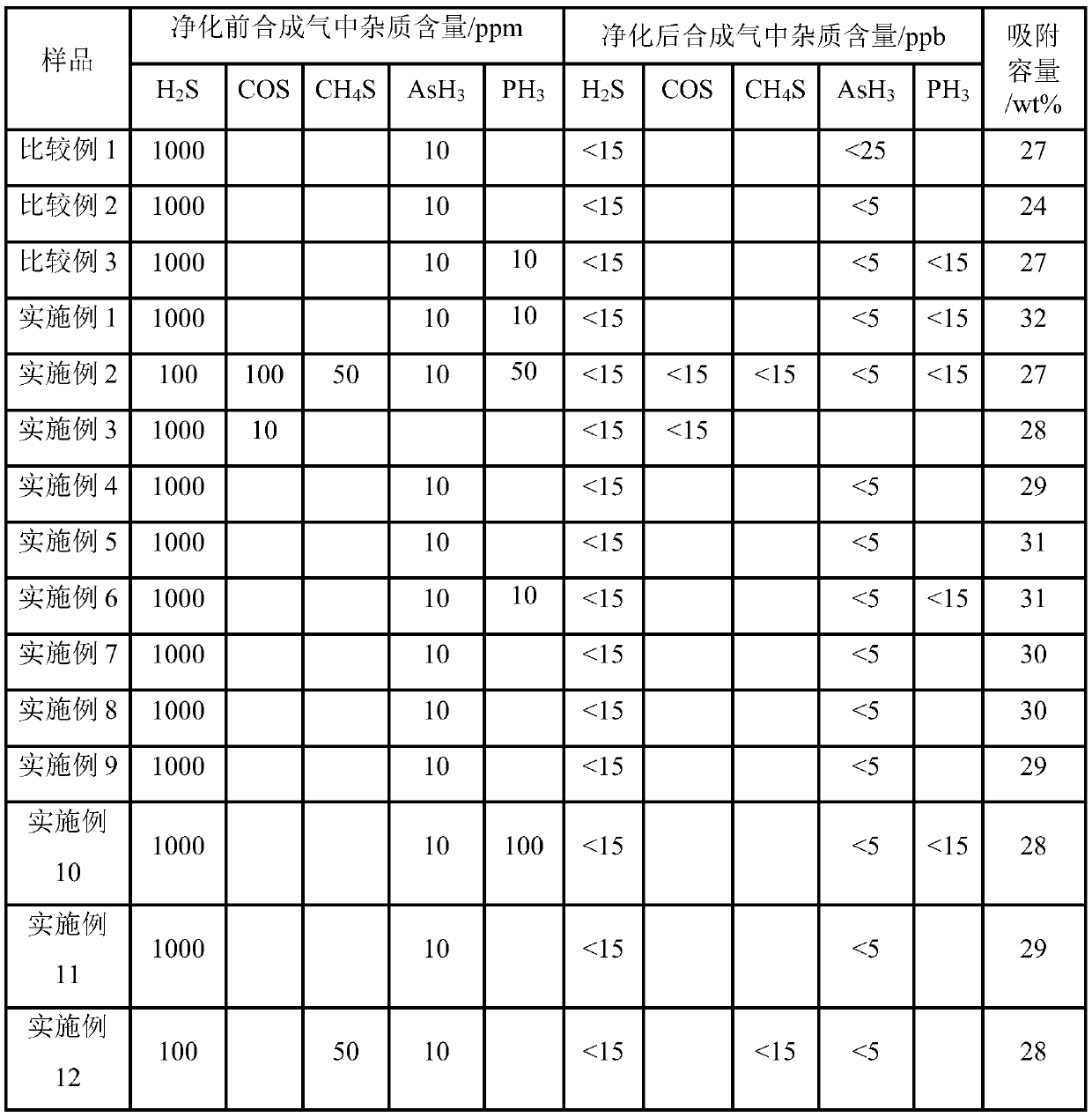 Sulfur, arsenic, phosphorus adsorbent and preparation method thereof