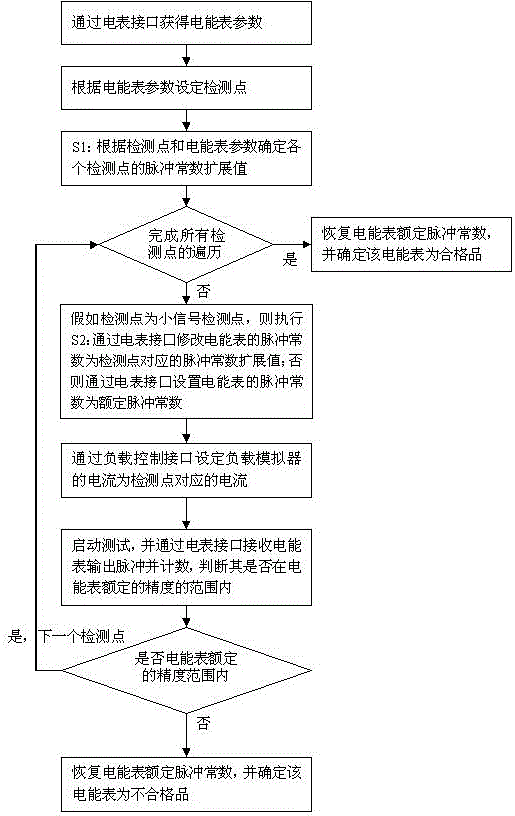 Method and device for fast detection of electric energy meter