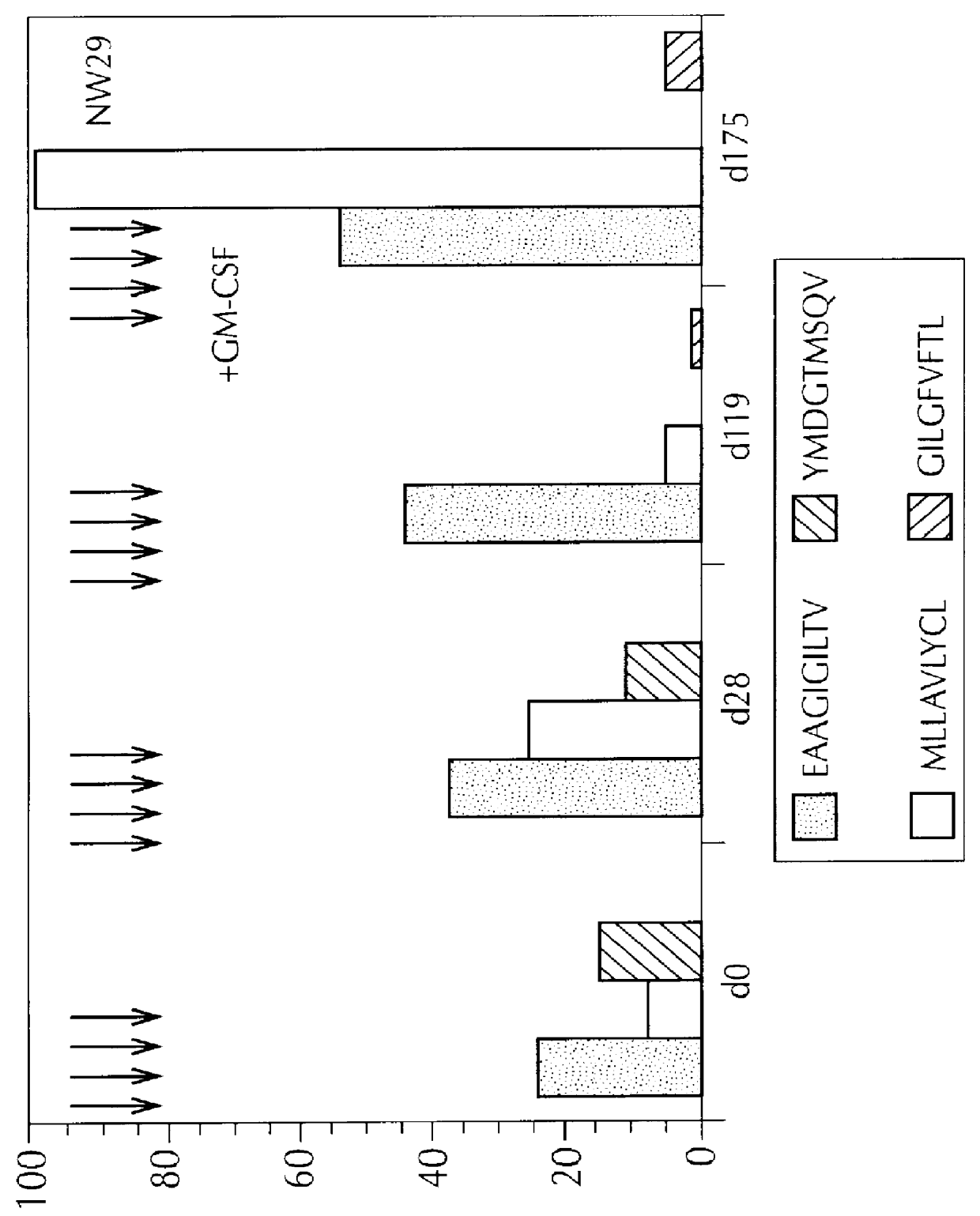 Compositions containing immunogenic molecules and granulocyte-macrophage colony stimulating factor, as an adjuvant