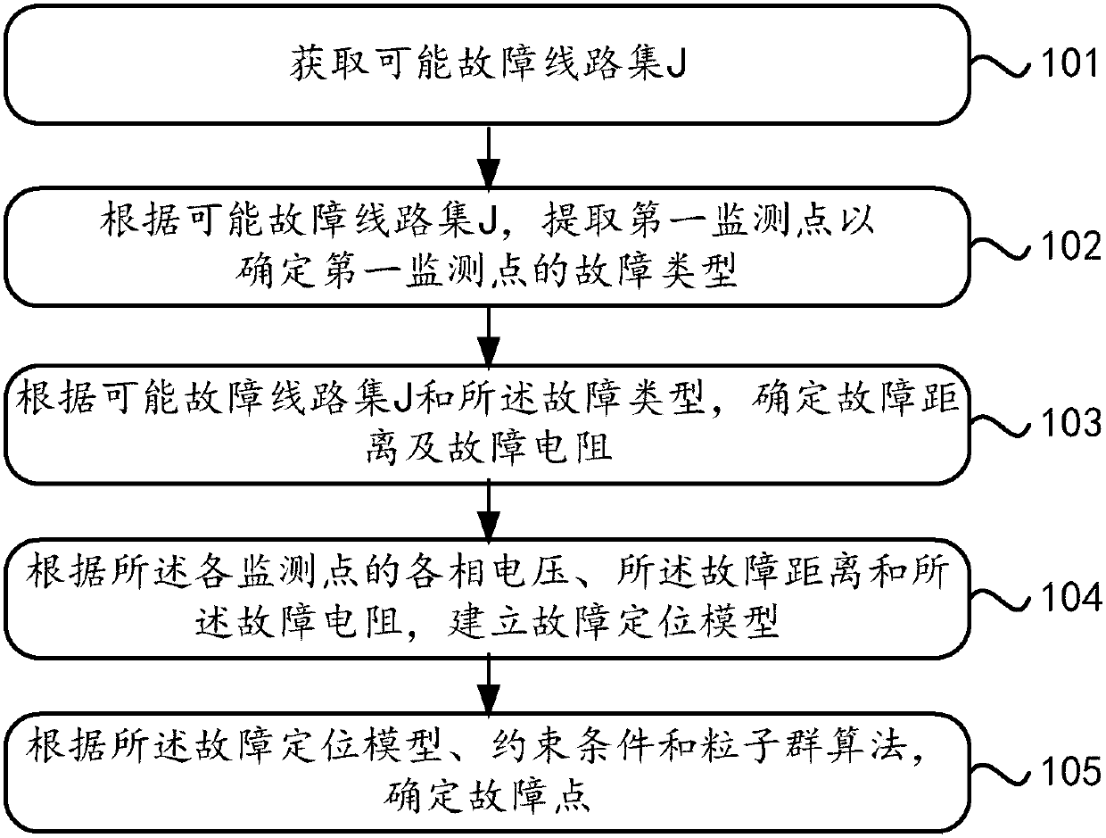 Distribution network fault positioning method and device