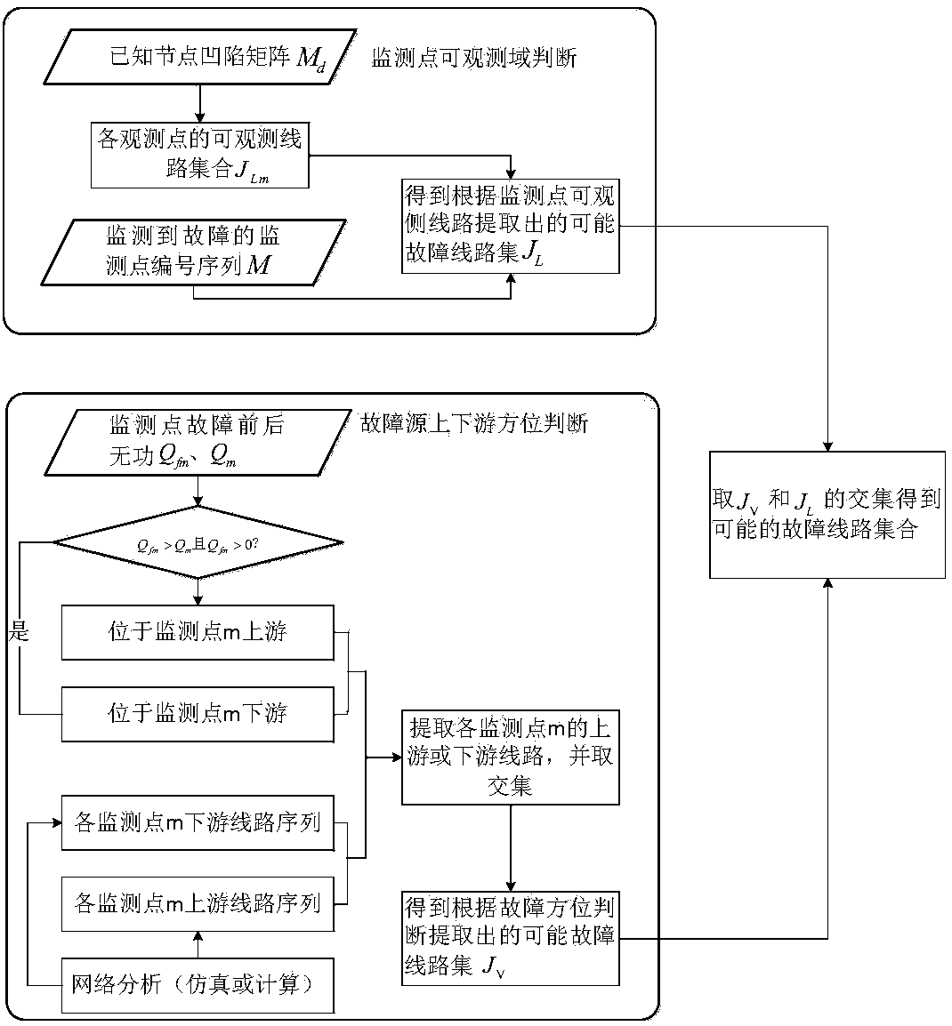 Distribution network fault positioning method and device