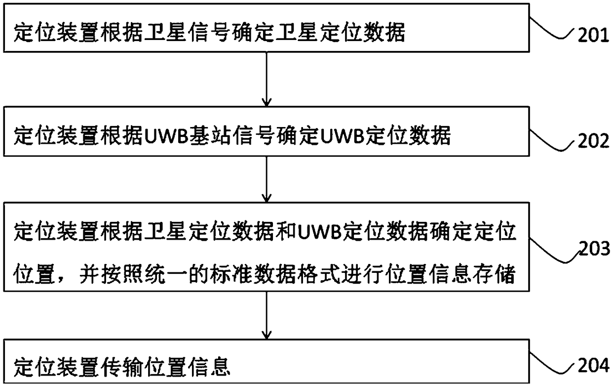 Positioning device and positioning method thereof