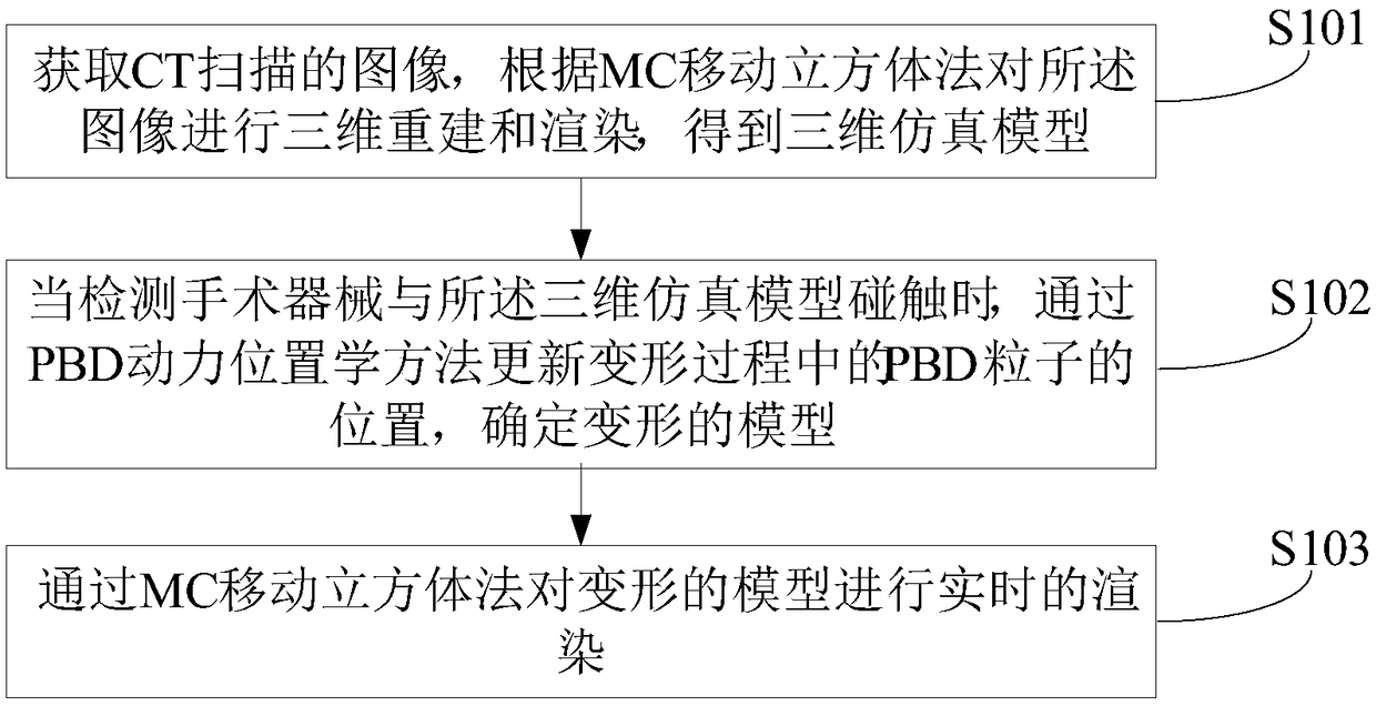 Surgical simulation method, device and system