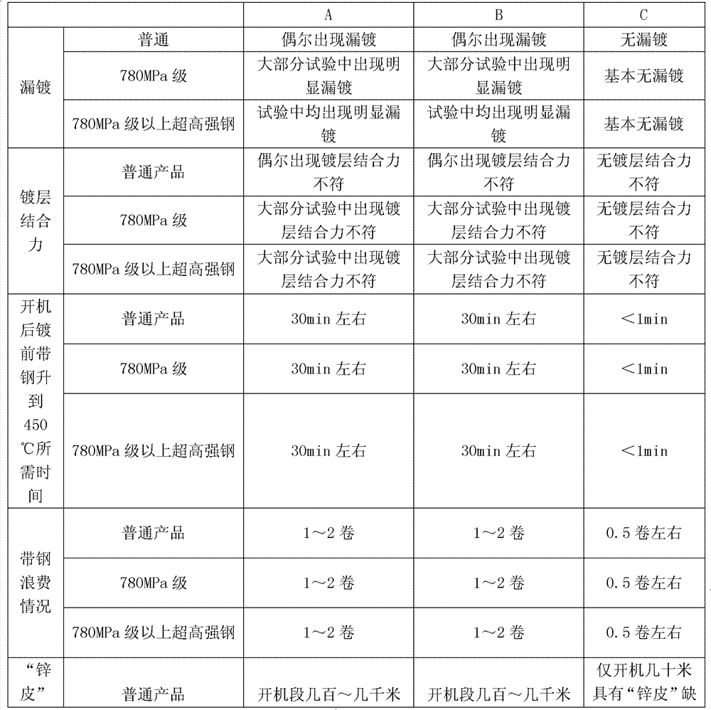 Strip steel continuous hot galvanizing method