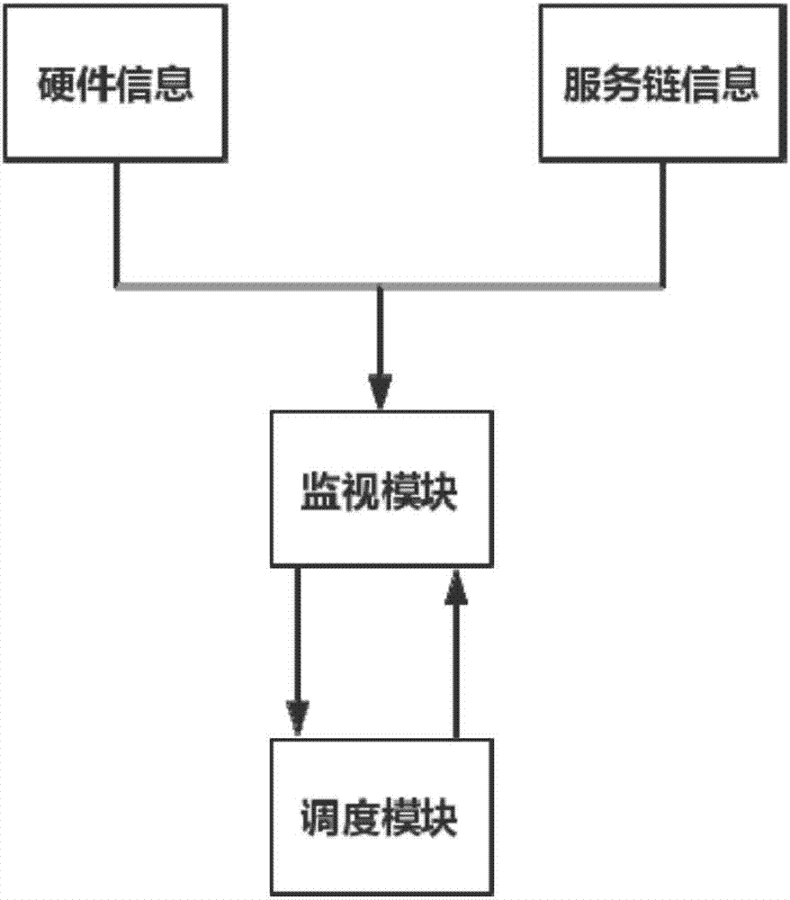 NFV implementation method based on underlying NUMA perception