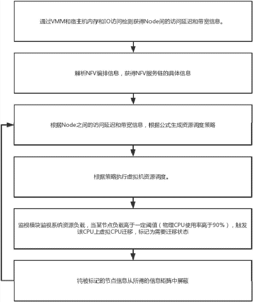 NFV implementation method based on underlying NUMA perception