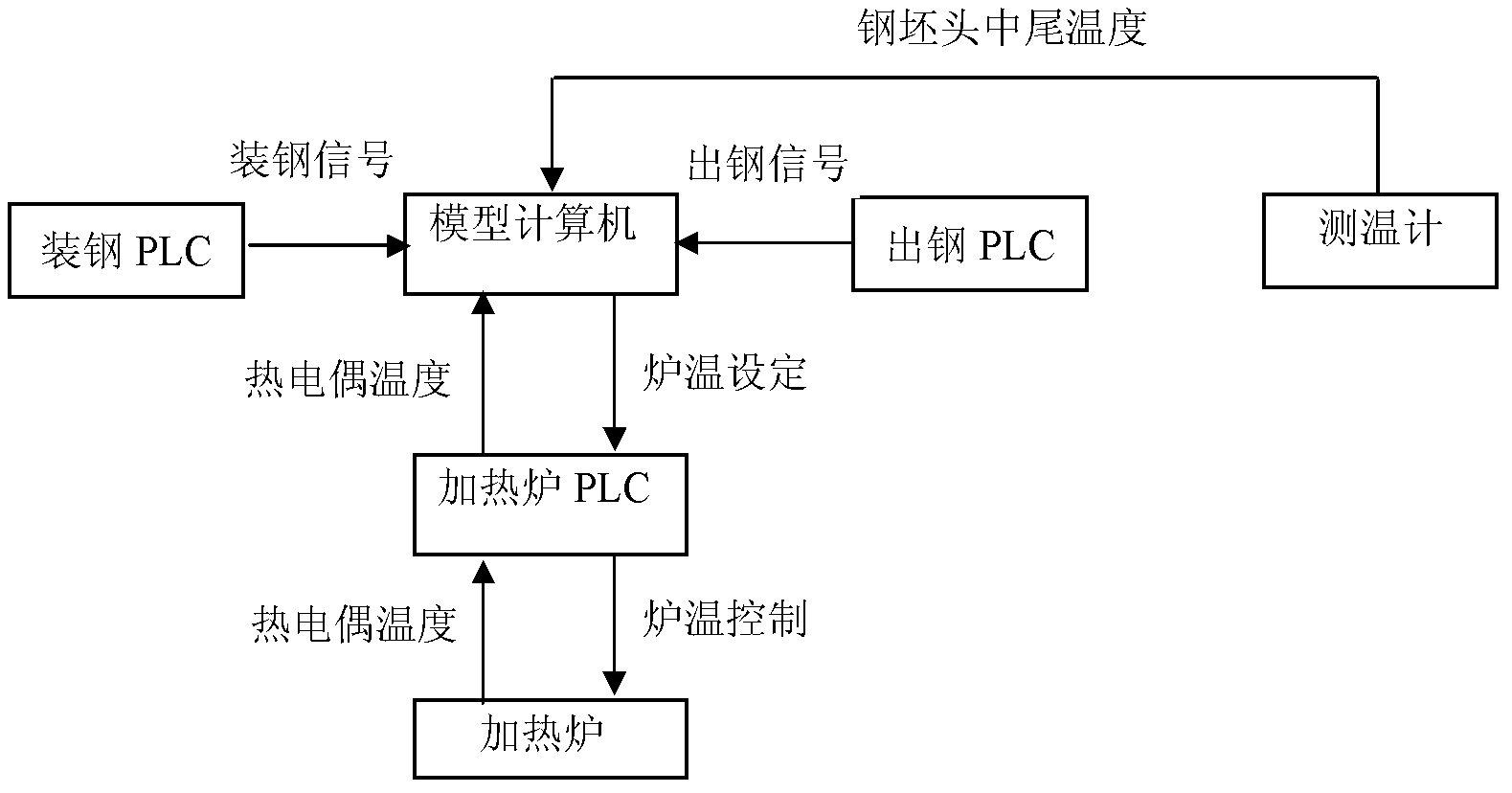 Rod and wire billet heating furnace model control method and apparatus