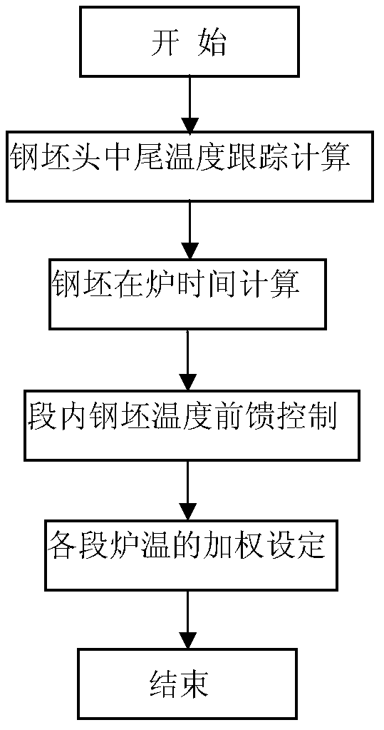 Rod and wire billet heating furnace model control method and apparatus