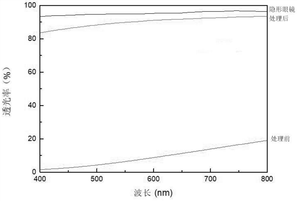 Biological cornea prepared from swimming bladder as well as preparation method and application of biological cornea