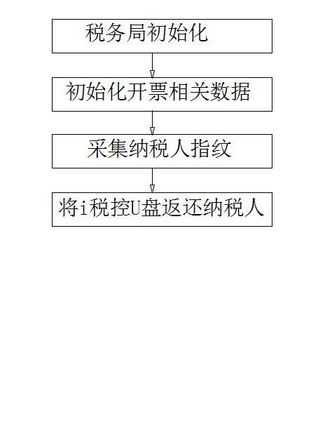 Tax control liquid crystal USB (universal serial bus) flash disk with functions of identity authentication and fingerprint identification