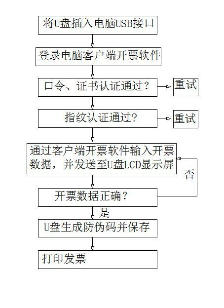 Tax control liquid crystal USB (universal serial bus) flash disk with functions of identity authentication and fingerprint identification