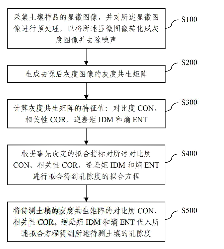 Porosity detection method for soil