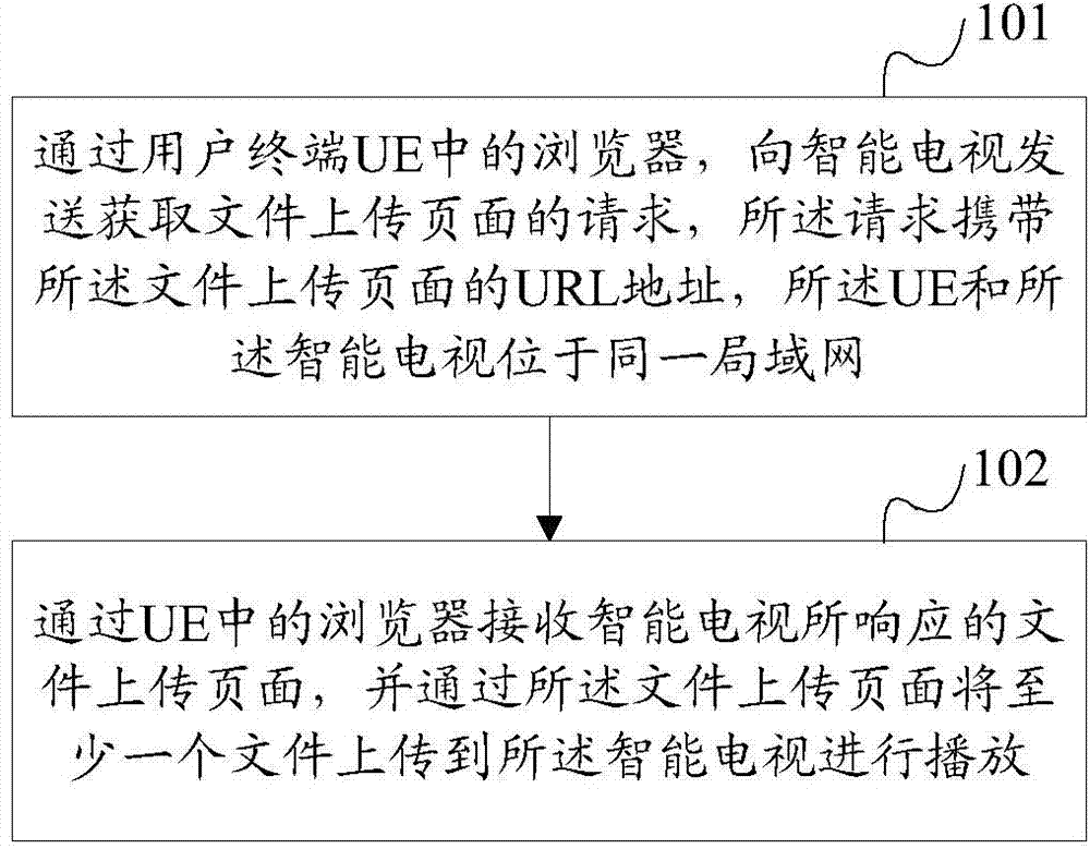 Method and device for uploading file to intelligent television and playing file