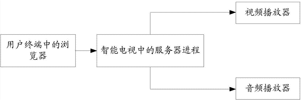 Method and device for uploading file to intelligent television and playing file