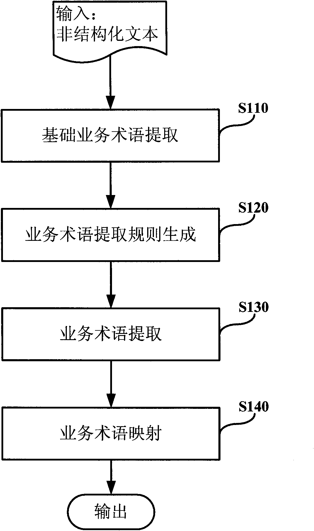 Method and device for identifying information in non-structured text