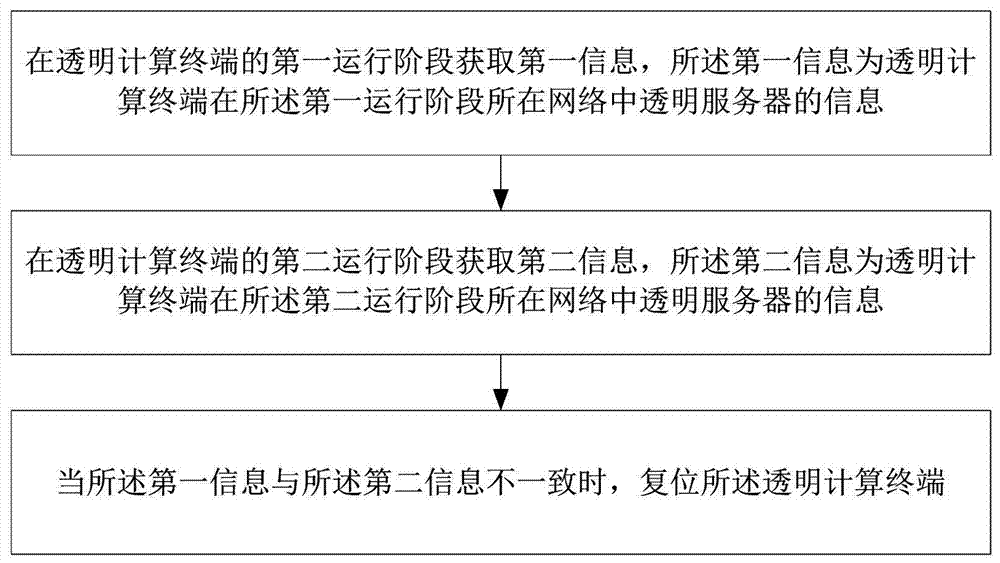 A network isolation method, system, network card and application based on transparent computing