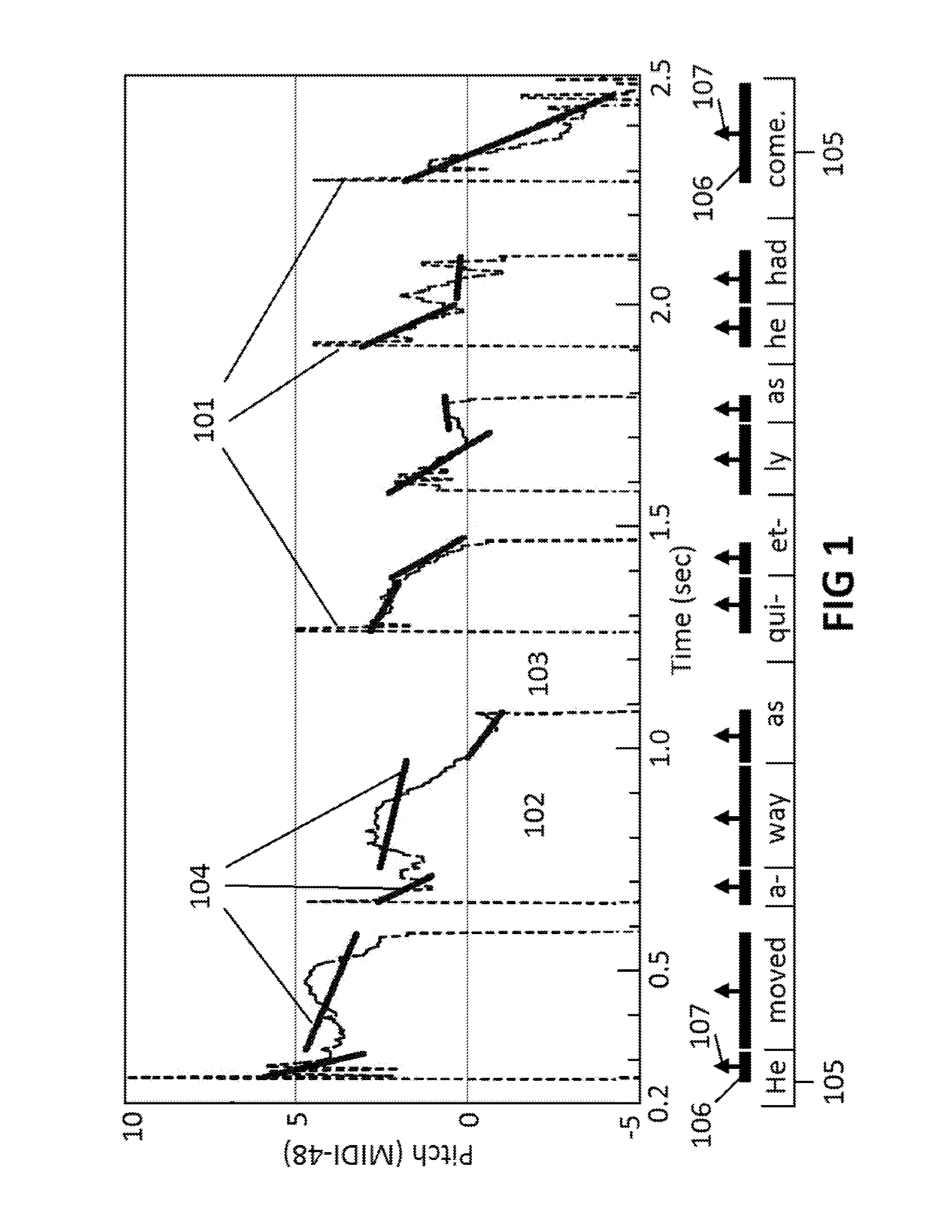 Prosody generation using syllable-centered polynomial representation of pitch contours