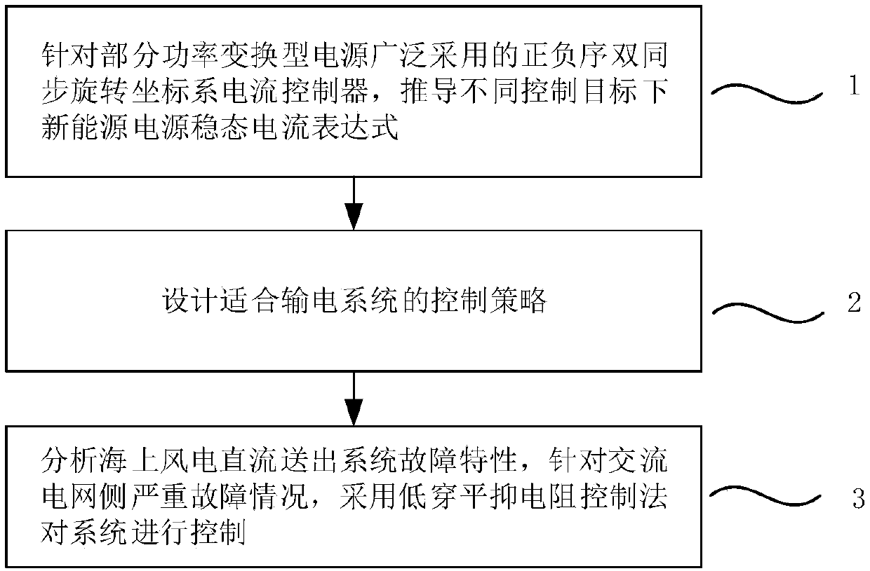 Fault control method and device of offshore wind power DC sending-out system