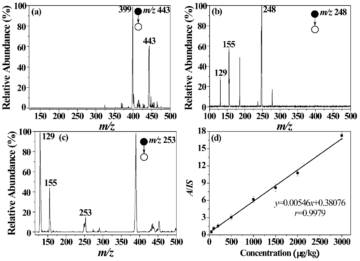 Method for rapidly detecting rhodamine B in hotpot condiment and forchlorfenuron in watermelon