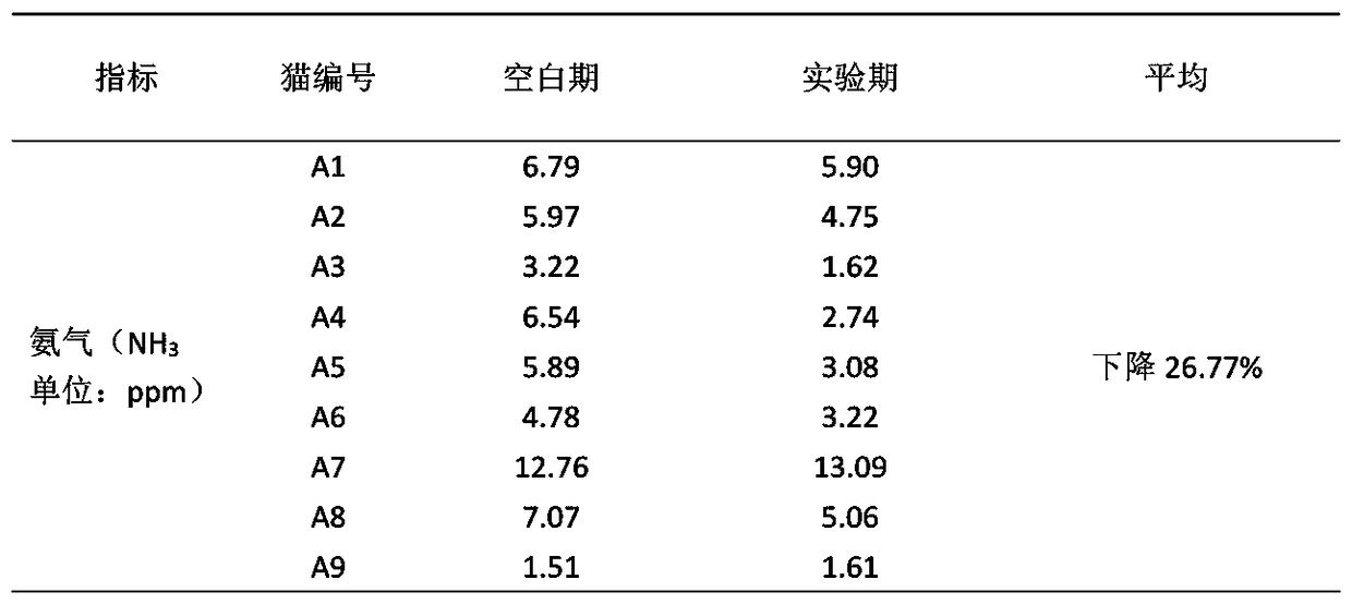 Cat food with feces deodorization function