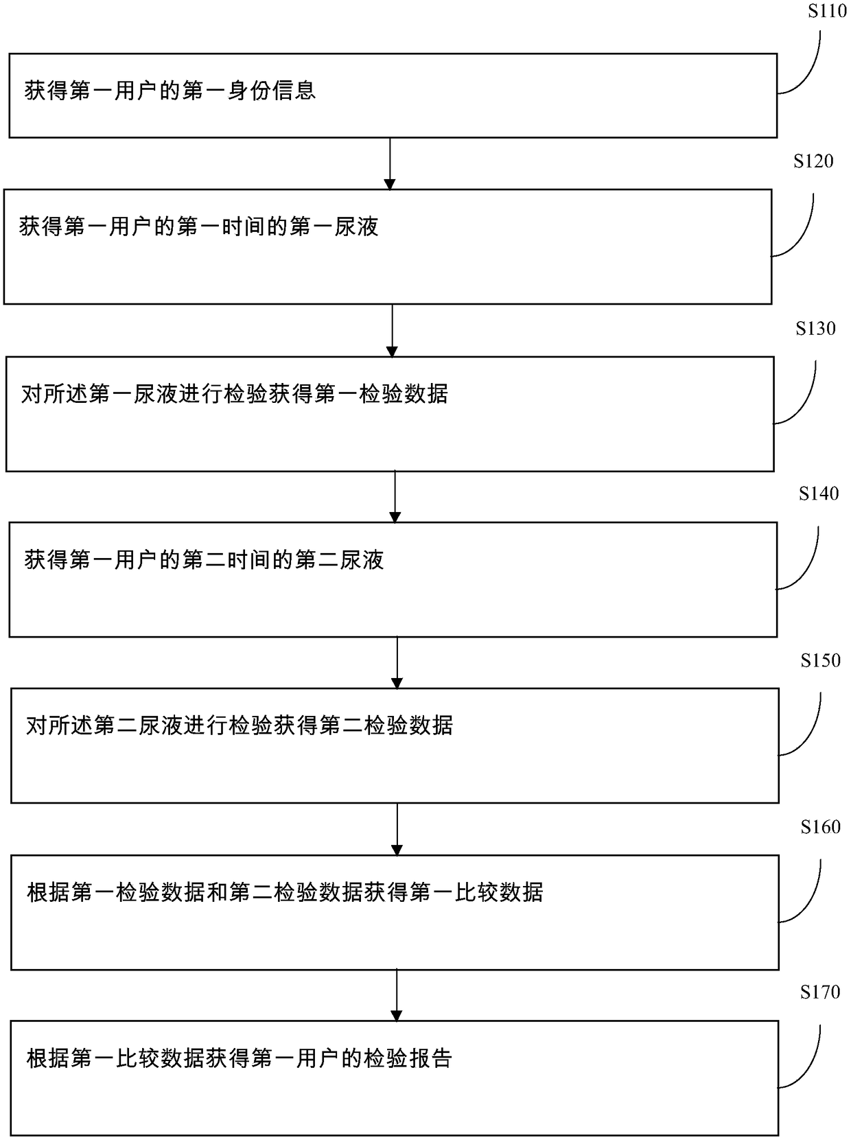 Urine tracking analysis method and device