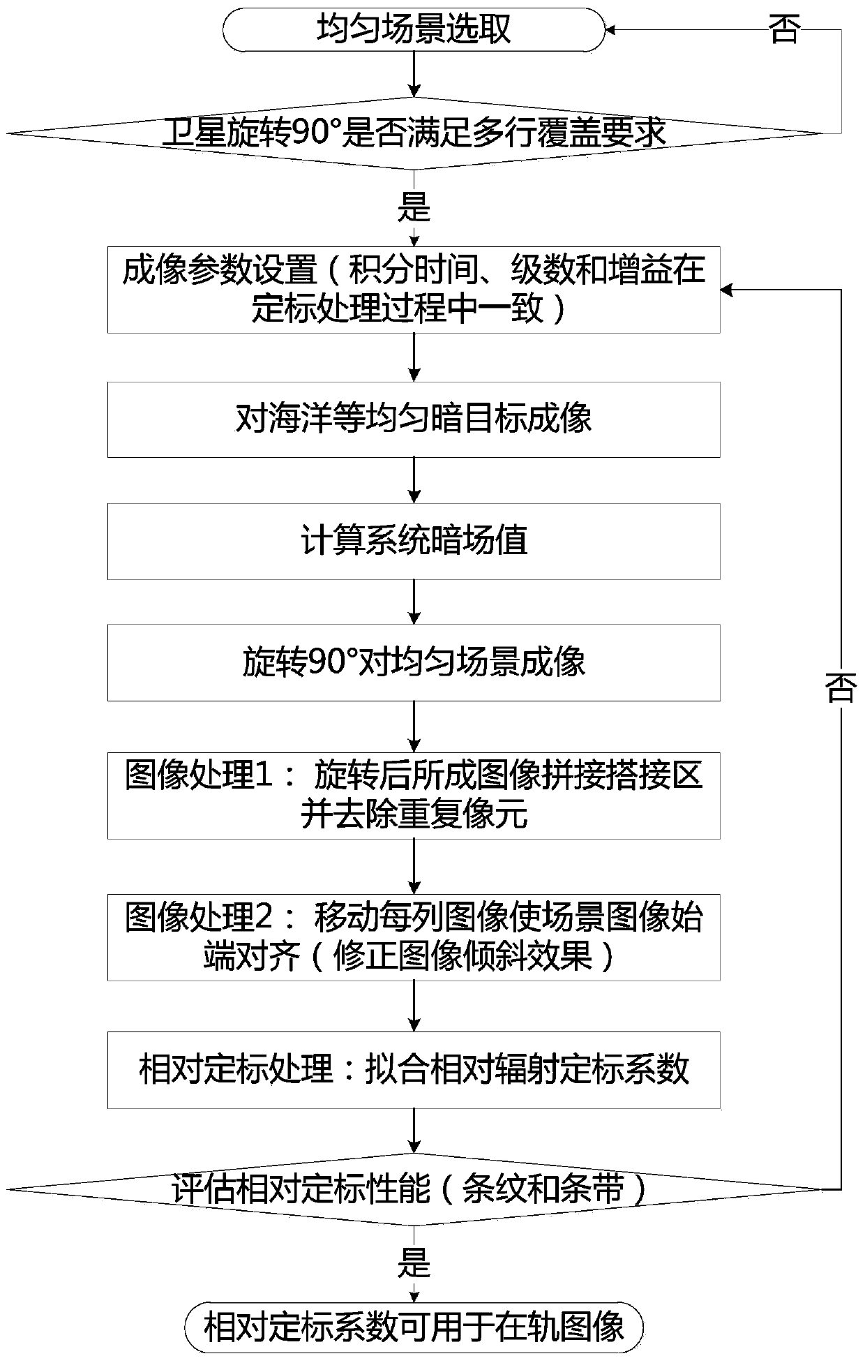 Area-array camera in-orbit relative radiation calibration method based on satellite attitude adjustment