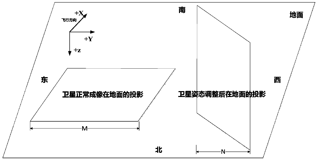 Area-array camera in-orbit relative radiation calibration method based on satellite attitude adjustment