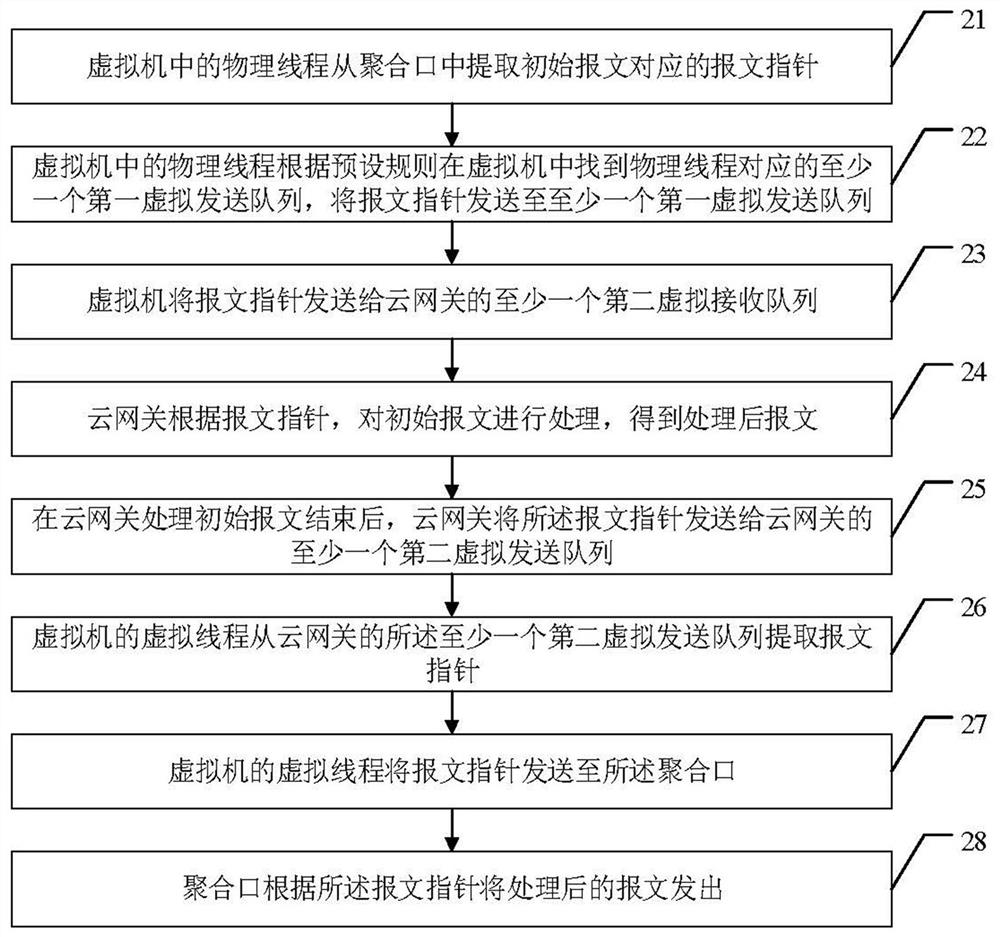 Message exchange method and message exchange system