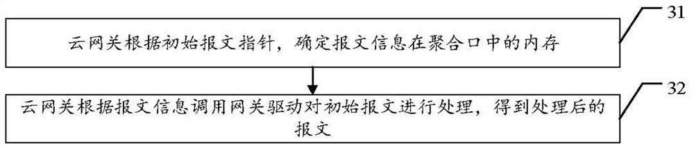 Message exchange method and message exchange system