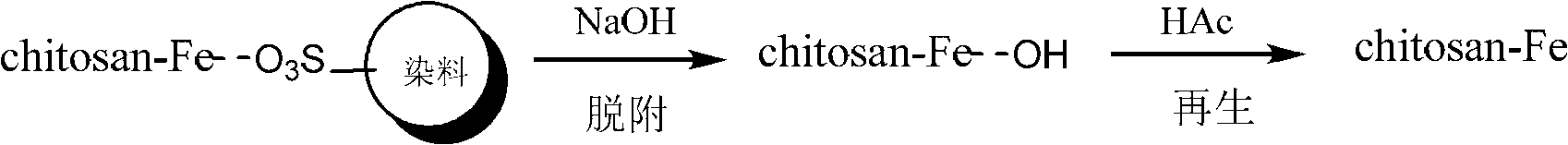 Method for removing sulfonic-group-containing dye in alkaline waste water by using magnetic chitosan adsorbent